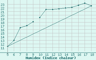 Courbe de l'humidex pour Viterbo