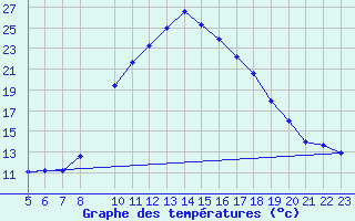 Courbe de tempratures pour Lerida (Esp)