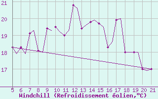 Courbe du refroidissement olien pour Santorini Island