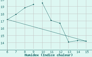 Courbe de l'humidex pour Inebolu