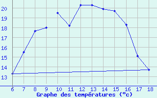 Courbe de tempratures pour Cihanbeyli