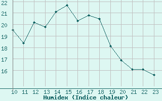 Courbe de l'humidex pour Figueras de Castropol