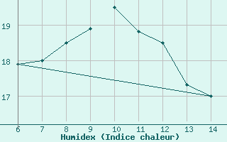 Courbe de l'humidex pour Latronico