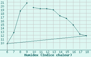 Courbe de l'humidex pour Gokceada