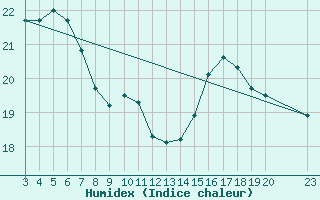 Courbe de l'humidex pour Saint-Bauzile (07)