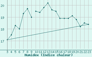 Courbe de l'humidex pour Kittila Matorova