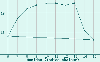 Courbe de l'humidex pour Yesilirmak