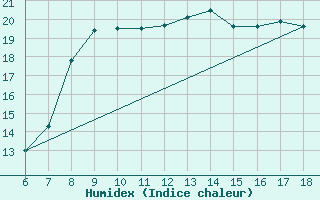 Courbe de l'humidex pour Cozzo Spadaro