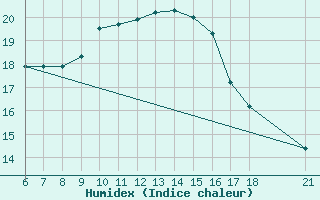 Courbe de l'humidex pour Sinop