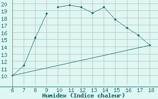 Courbe de l'humidex pour Karaman