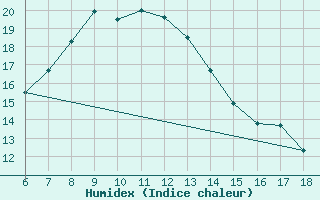 Courbe de l'humidex pour Rize