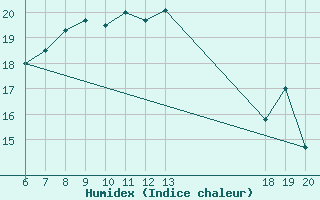 Courbe de l'humidex pour Komiza