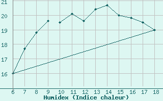 Courbe de l'humidex pour Messina