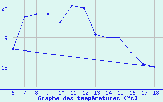 Courbe de tempratures pour Silifke