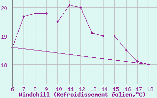 Courbe du refroidissement olien pour Silifke