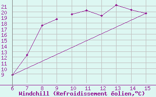 Courbe du refroidissement olien pour Morphou