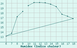 Courbe de l'humidex pour Cozzo Spadaro