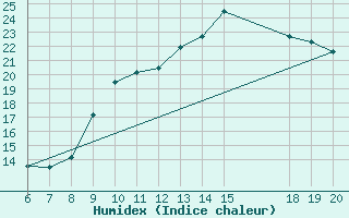 Courbe de l'humidex pour Colmar-Ouest (68)