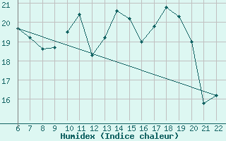 Courbe de l'humidex pour Doissat (24)