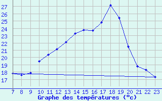Courbe de tempratures pour Valence d
