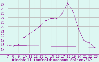 Courbe du refroidissement olien pour Valence d