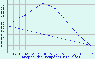 Courbe de tempratures pour Carrion de Los Condes