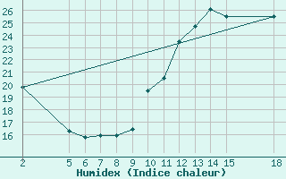 Courbe de l'humidex pour Manlleu (Esp)
