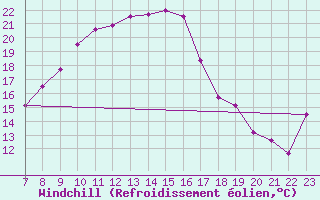 Courbe du refroidissement olien pour Geilenkirchen