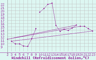 Courbe du refroidissement olien pour Lasfaillades (81)