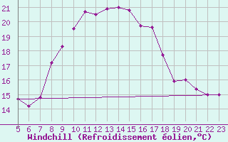 Courbe du refroidissement olien pour Tetuan / Sania Ramel