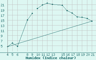 Courbe de l'humidex pour Banja Luka