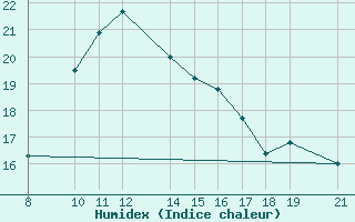 Courbe de l'humidex pour Banja Luka