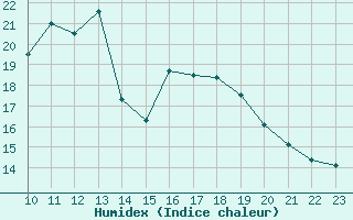 Courbe de l'humidex pour Wernigerode