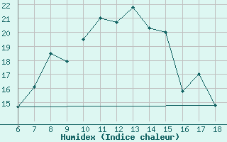 Courbe de l'humidex pour Igdir