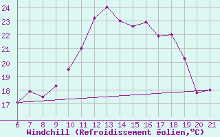 Courbe du refroidissement olien pour Capo Carbonara