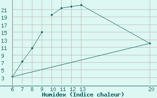 Courbe de l'humidex pour Jajce