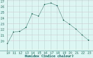 Courbe de l'humidex pour Challes-les-Eaux (73)