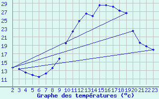 Courbe de tempratures pour Douzy (08)