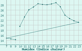 Courbe de l'humidex pour Doissat (24)