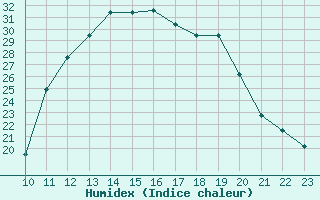 Courbe de l'humidex pour Agde (34)