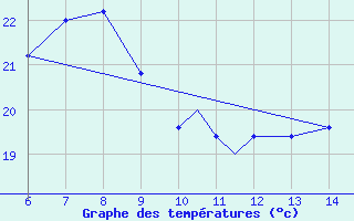 Courbe de tempratures pour Piacenza