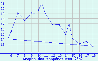 Courbe de tempratures pour Zonguldak