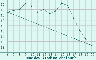 Courbe de l'humidex pour Tuzla