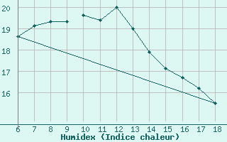 Courbe de l'humidex pour Ustica