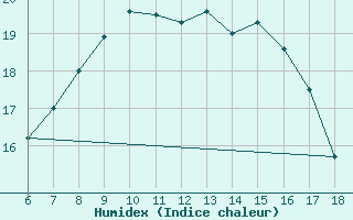 Courbe de l'humidex pour Ustica