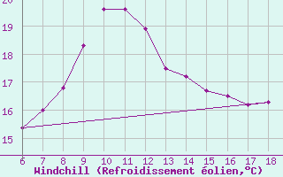 Courbe du refroidissement olien pour Kirklareli