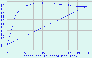 Courbe de tempratures pour Morphou