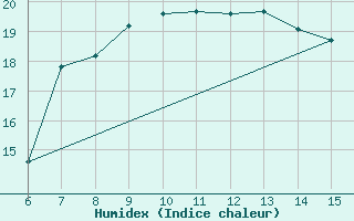 Courbe de l'humidex pour Yesilirmak