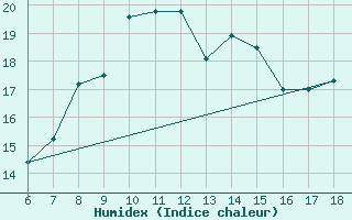 Courbe de l'humidex pour Cozzo Spadaro