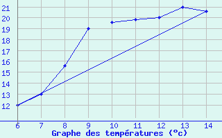 Courbe de tempratures pour Sarzana / Luni